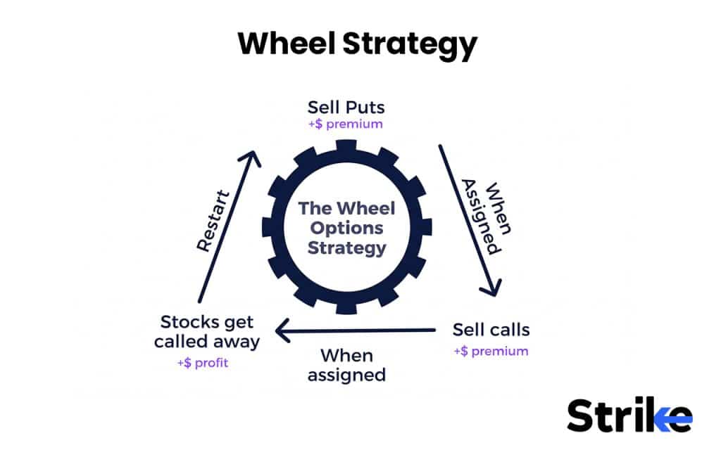 Options Strategies List 2026: 50 Setups with Example, Payoff, Classification Guide for Option Traders 143 Wheel Strategy