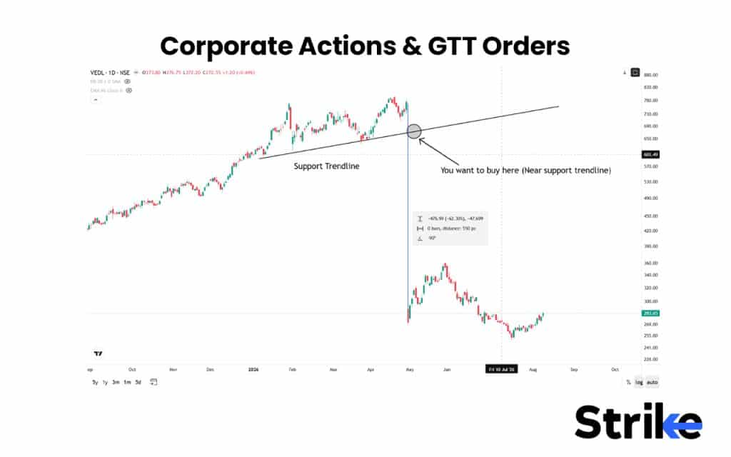 GTT Order (Good Till Triggered): How It Works, Types, Broker Rules & Charges, Limits 54 Corporate Actions & GTT Orders