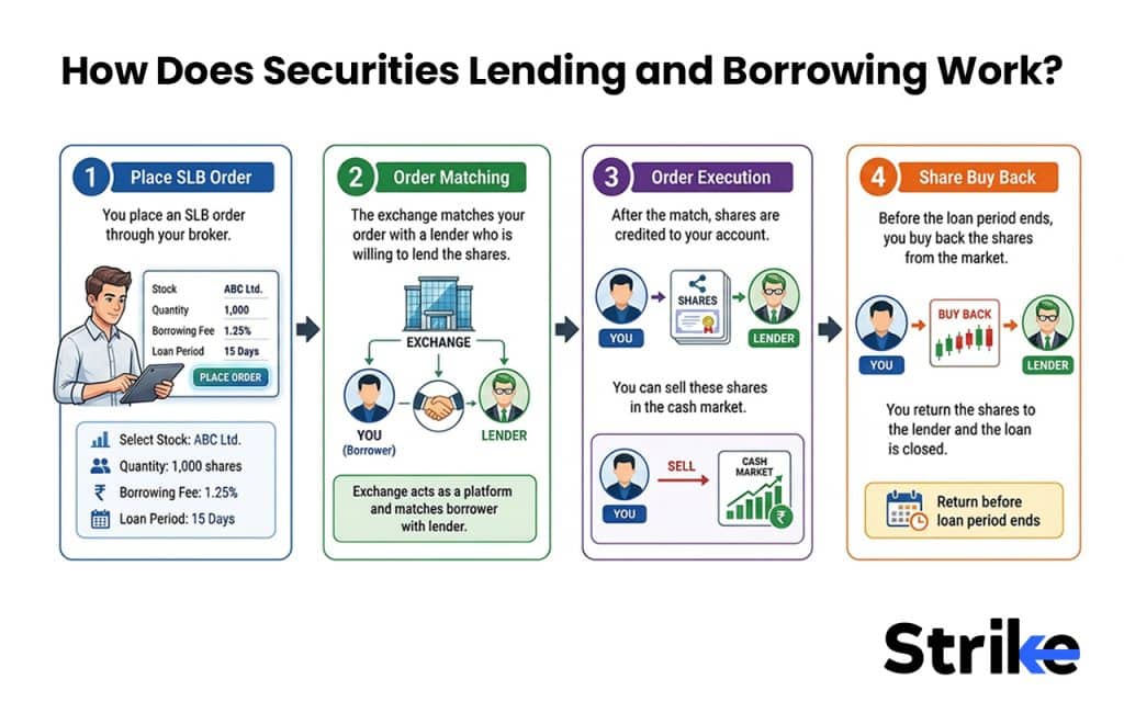STBT in Indian Stock Markets: Cash Ban Rules, F&O Workarounds, and How Auction Shortages Work 2 How Does Securities Lending and Borrowing Work?