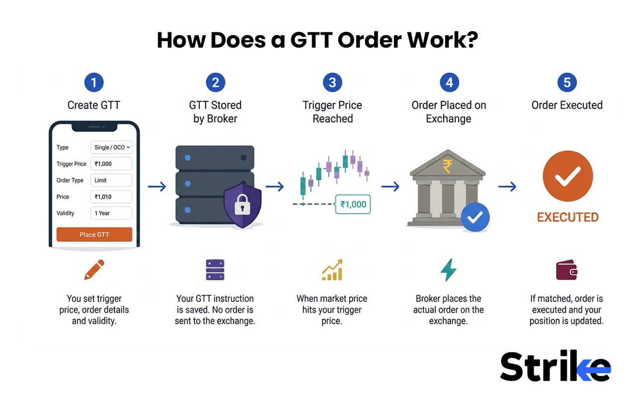 GTT Order (Good Till Triggered): How It Works, Types, Broker Rules & Charges, Limits 49 How Does a GTT Order Work?