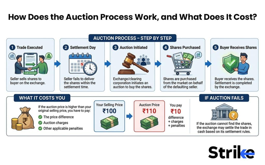 STBT in Indian Stock Markets: Cash Ban Rules, F&O Workarounds, and How Auction Shortages Work 1 How Does the Auction Process Work, and What Does It Cost?